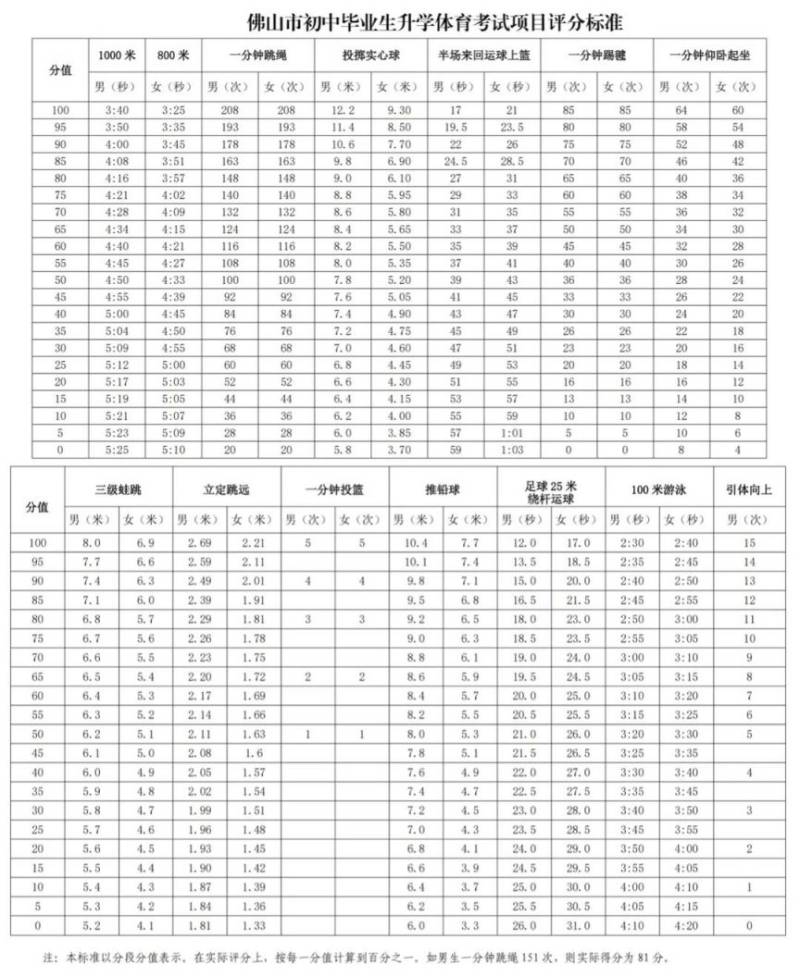 2025年佛山中考体育方案（2）