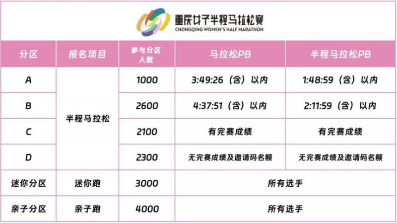 2025重庆女子半程马拉松参赛号查询时间+入口+分区依据（3）