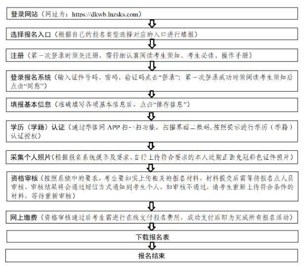2025辽宁专升本报名时间