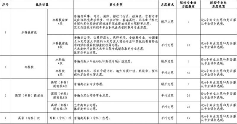 2025年宁夏高考录取批次和志愿如何设置
