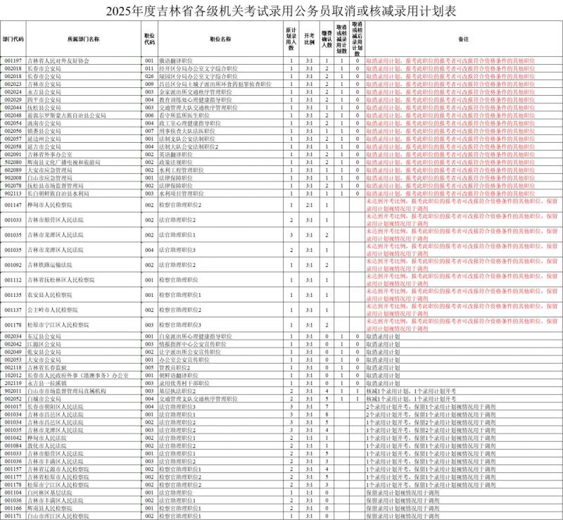 2025年度吉林省各级机关考试录用公务员取消或核减录用计划岗位表