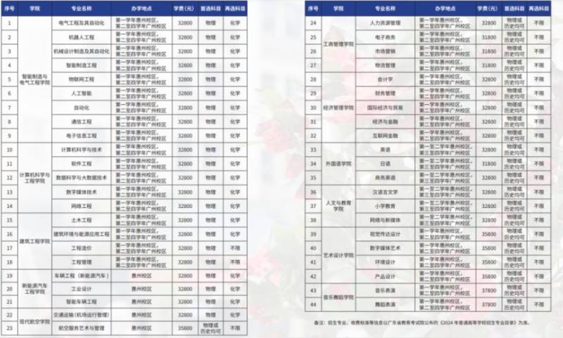 惠州各大高校学费标准(2) 惠州各大高校学费标准(2)