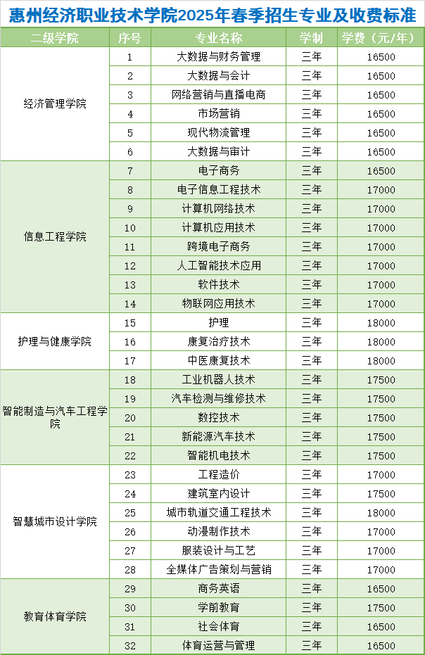 惠州各大高校学费标准 惠州各大高校学费标准