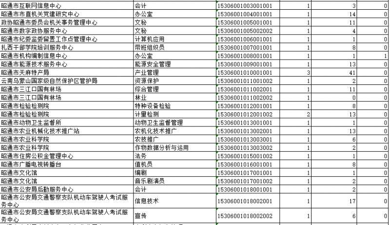 2025年昭通事业单位报名缴费人数查询（持续更新）
