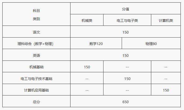 天津职业技术师范大学2025年单招考试时间及地点