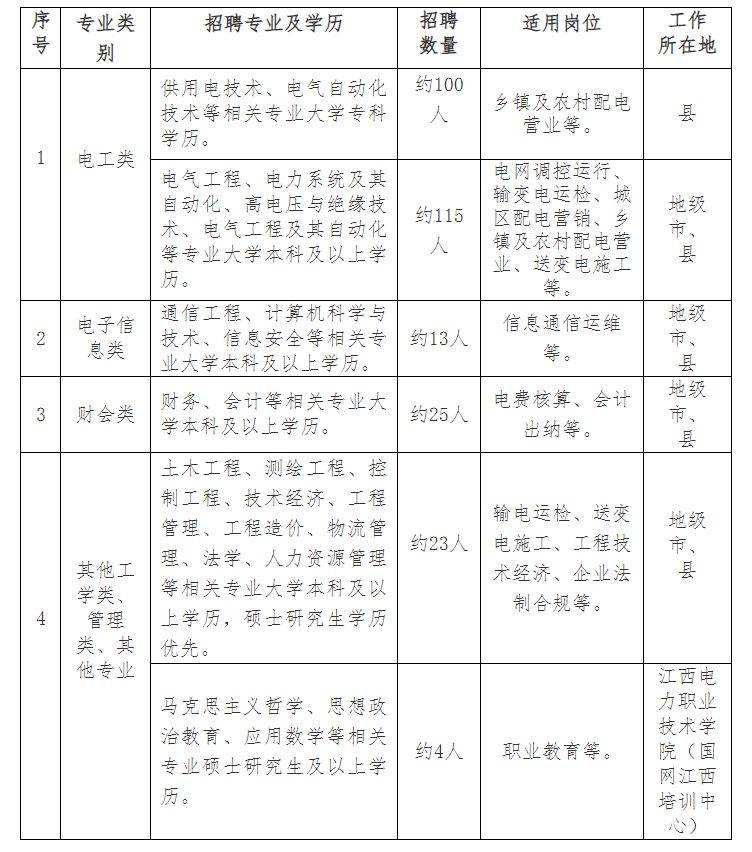 2025国网江西省电力有限公司高校毕业生招聘280人（第二批）（3）