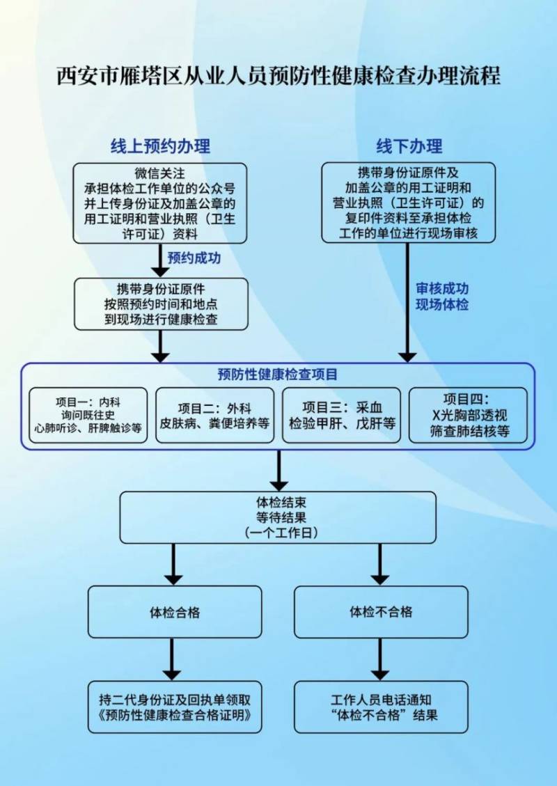西安市雁塔区健康证明办理指南（预约方式+领证时间）