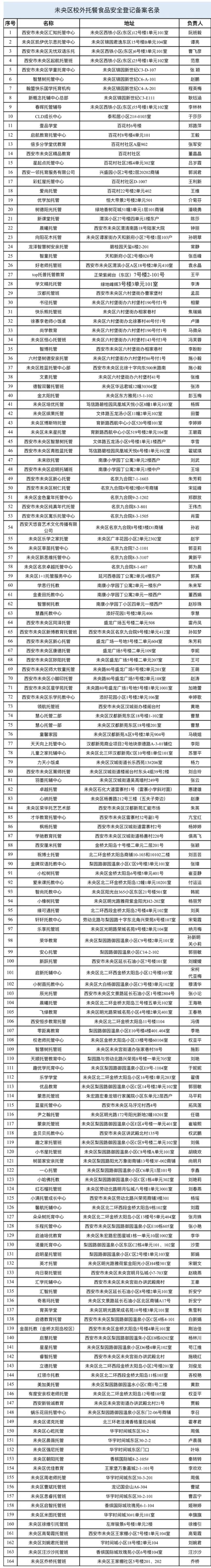 2025西安市未央区164家“小饭桌”登记备案名单