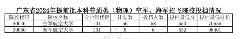 2024广东高考各院校投档分汇总（提前批+本科+专科）（2）