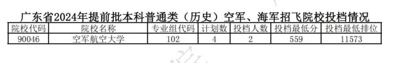 2024广东高考各院校投档分汇总（提前批+本科+专科）