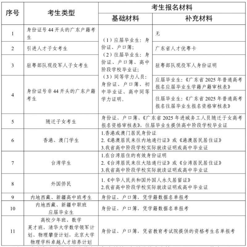 2025广东高考报名什么时候开始（报名入口+报名流程+报名材料）（2）