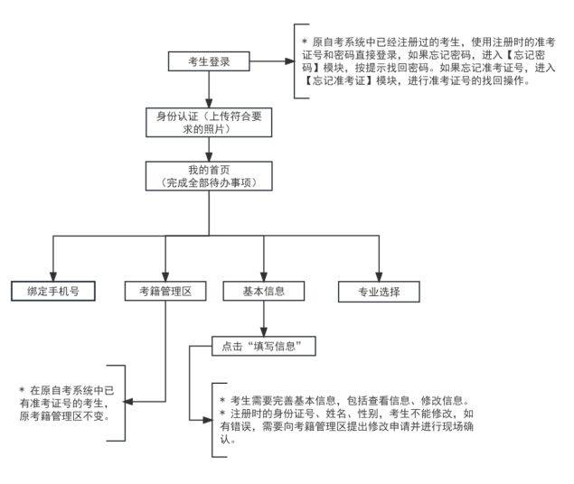 2025年上半年天津市高自考省际转考申请通知