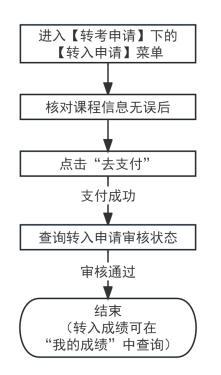 2025年上半年天津市高自考省际转考申请通知（6）