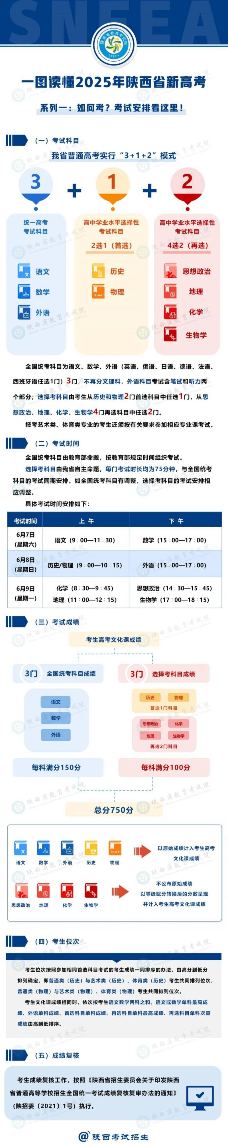2025陕西新高考有何不同（时间+科目）（2）