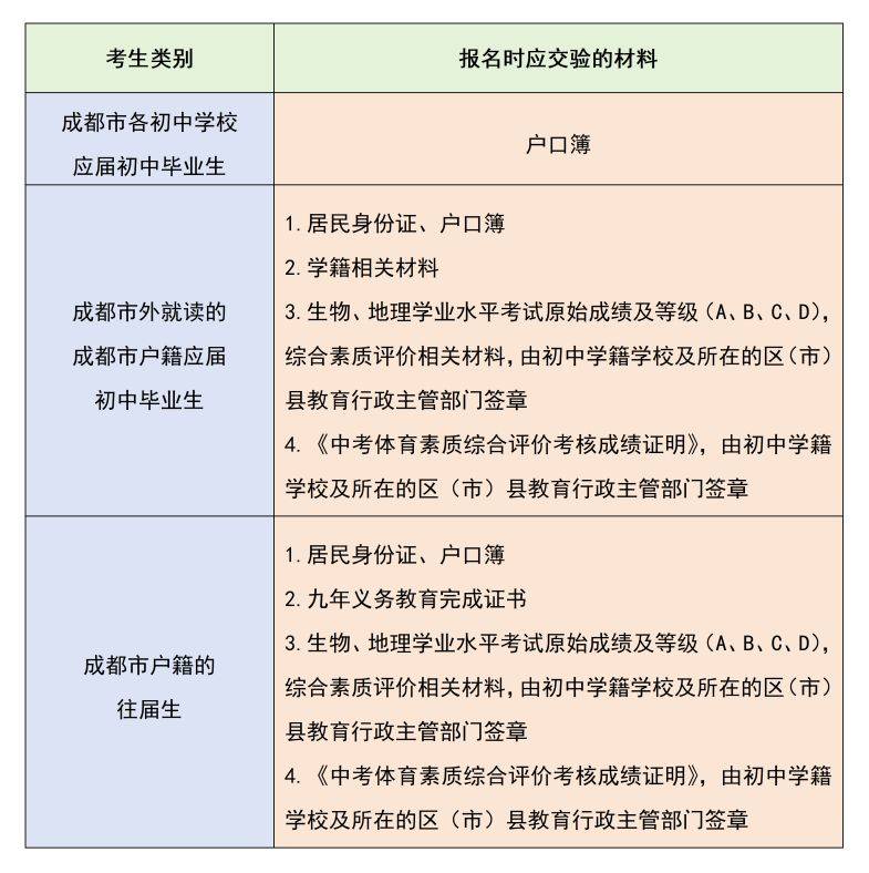 2025年成都中考报名公告 2025年成都中考报名公告