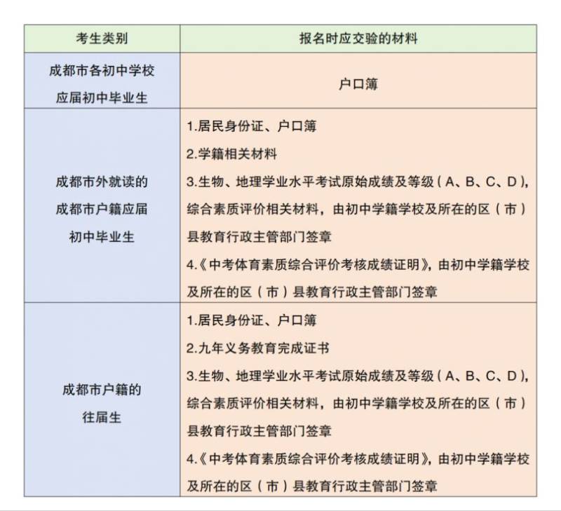 2025成都毕业生中考报名需要提交哪些材料