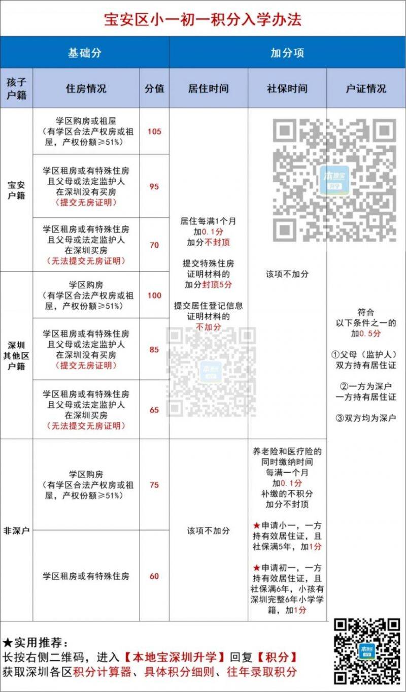 2025宝安深户入学积分怎么算（基础分+加分项目）