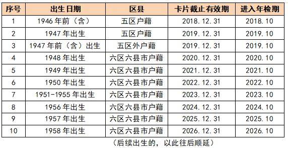 福州敬老卡年检指南（对象+时间+地点）