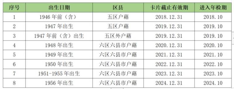 福州敬老卡年检时间