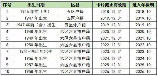 福州市敬老卡年检指引（时间+地点）