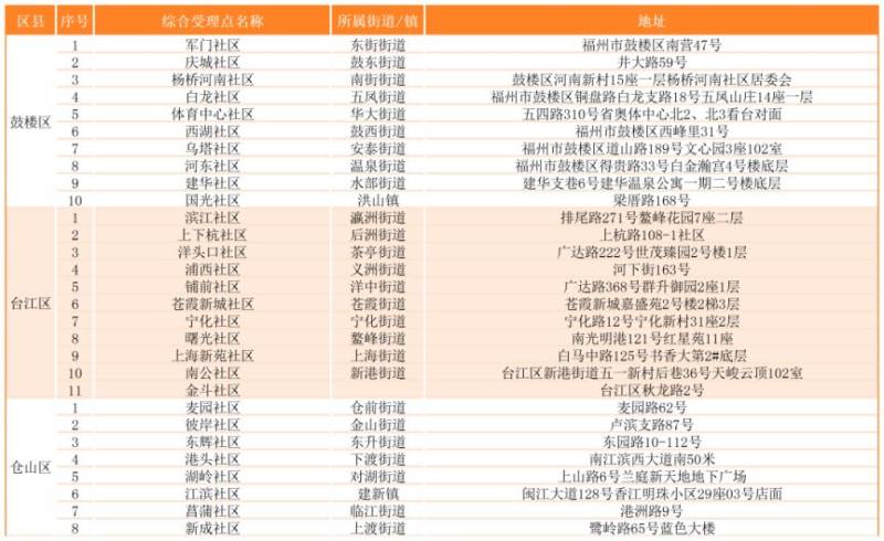 福州市敬老卡年检指引（时间+地点）（3）