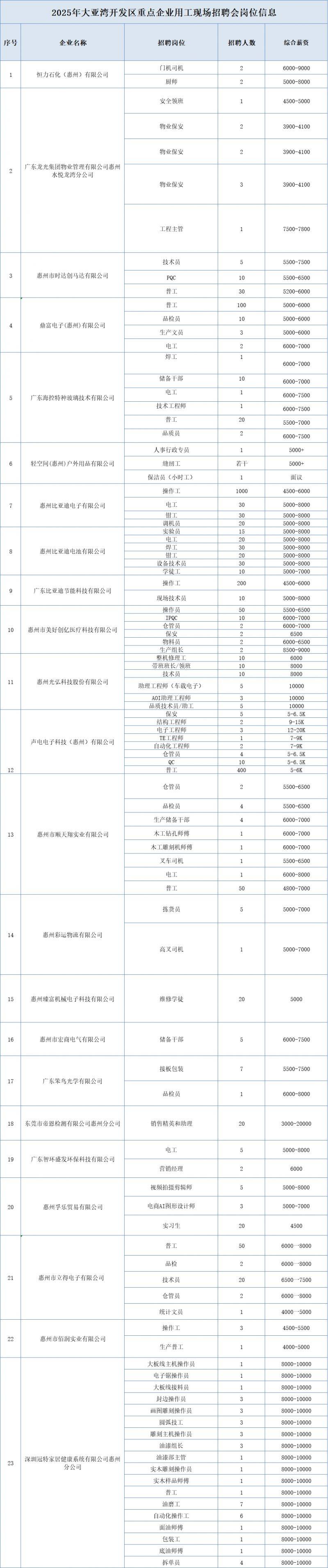 2025年大亚湾重点企业用工现场招聘会时间地点