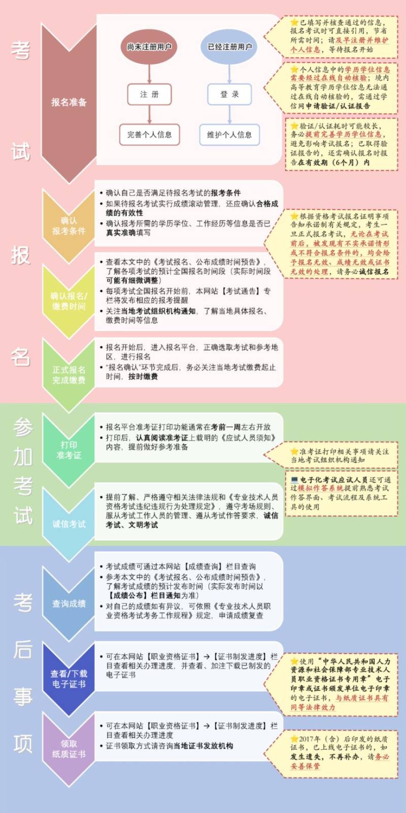 2025年度专业技术人员职业资格考试报名、公布成绩时间（2）