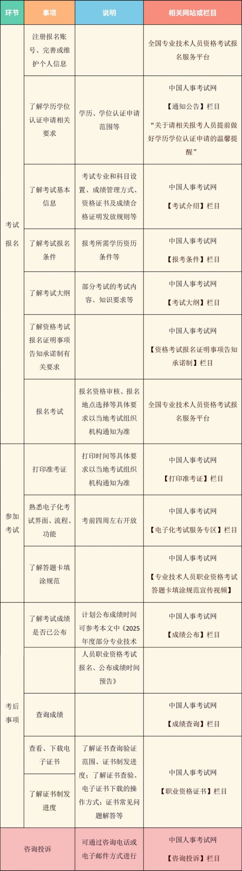 2025年度专业技术人员职业资格考试报名、公布成绩时间（3）