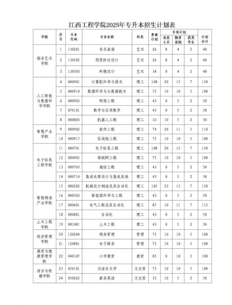 江西工程学院2025年专升本招生章程（学费+招生计划）