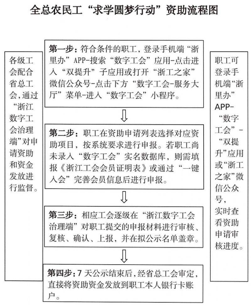 2025全总农民工求学圆梦行动资助申领指南（时间+对象）
