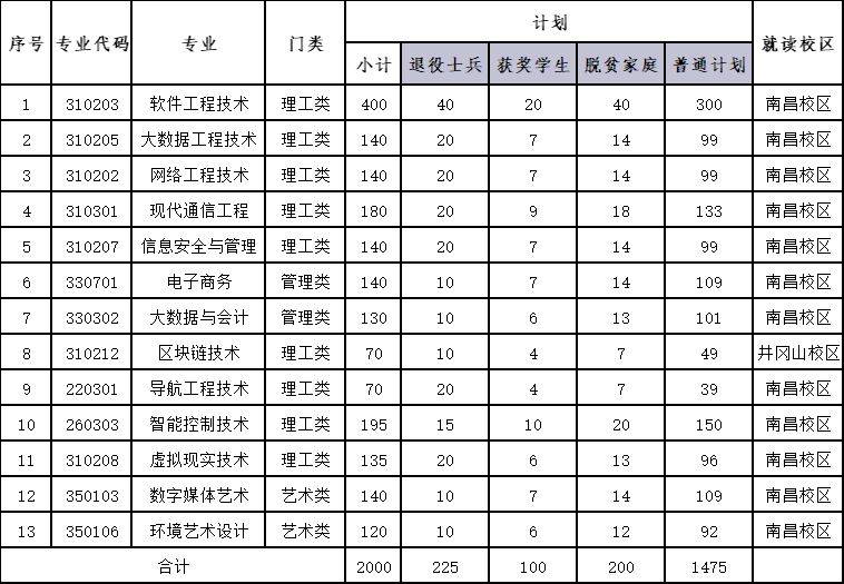 江西软件职业技术大学2025年专升本招生章程（人数+学费）