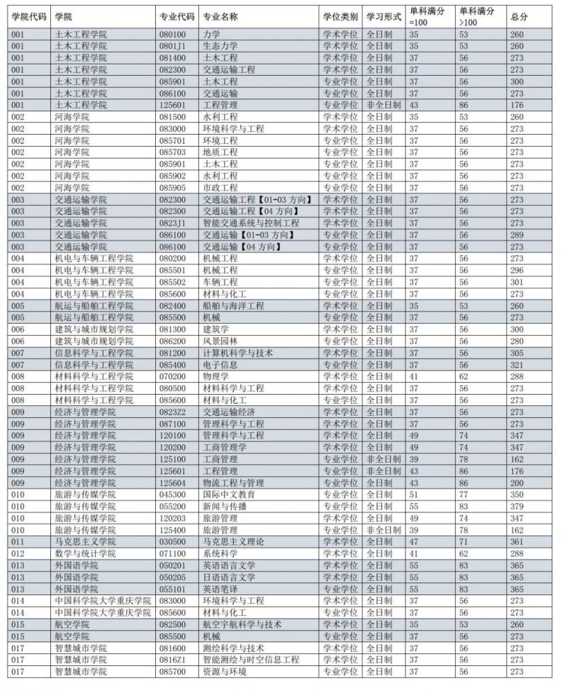 2025重庆交通大学考研分数线多久公布？