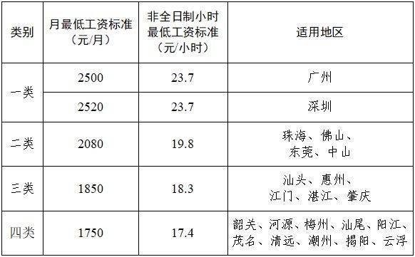 2025东莞最低工资标准什么时候调整？（附最低工资表）
