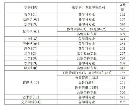 2025西南大学考研分数线什么时候公布？（附往年分数线）（2）