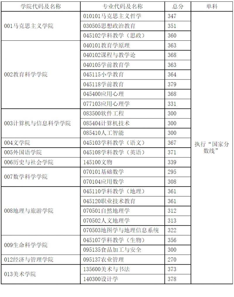 重庆师范大学考研分数线（含往年）