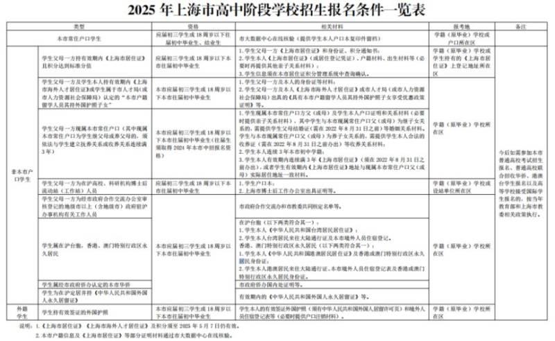 2025上海中考网上报名及信息确认2月20日开始(4) 2025上海中考网上报名及信息确认2月20日开始(4)