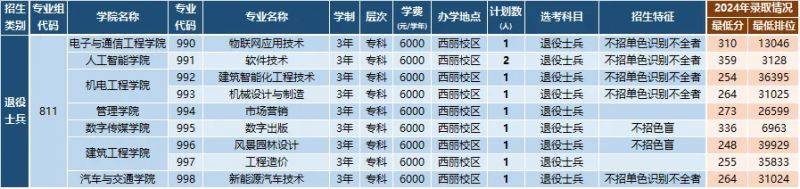 2025年深圳职业技术大学春季高考招生计划（3加证书本科+3加证书专科+学考录取）（2）