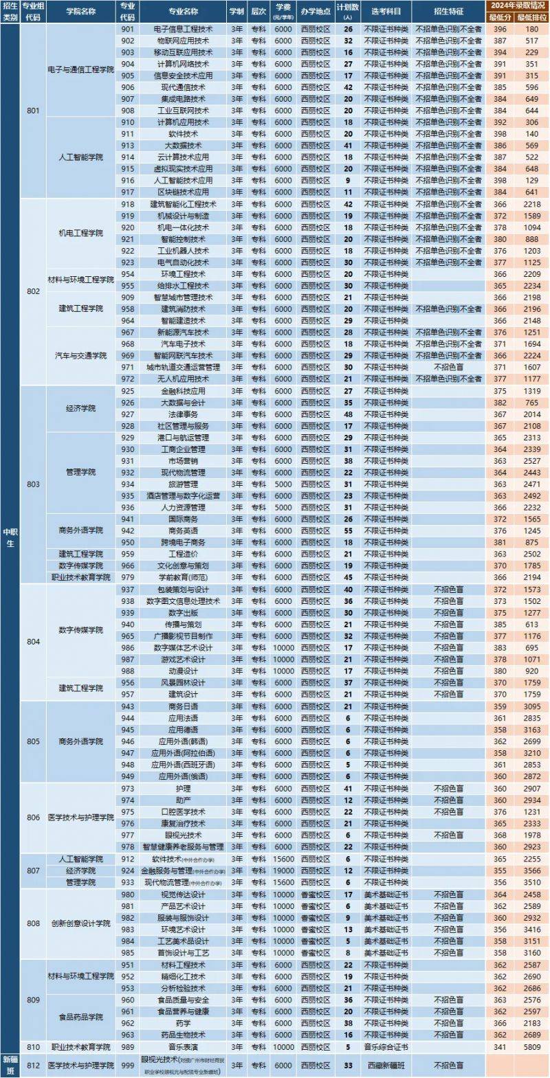 2025深圳职业技术大学3+证书专科招生计划