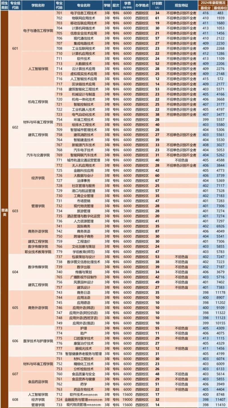 2025深圳职业技术大学依学考成绩录取招生计划