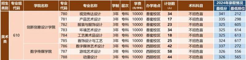 2024深圳职业技术大学春季高考录取线（3加证书+学考成绩）（5）