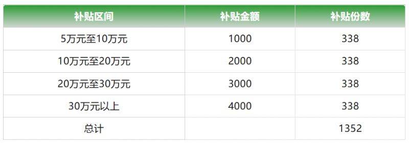 2025厦门集美区汽车消费补贴活动（时间+标准+名额）
