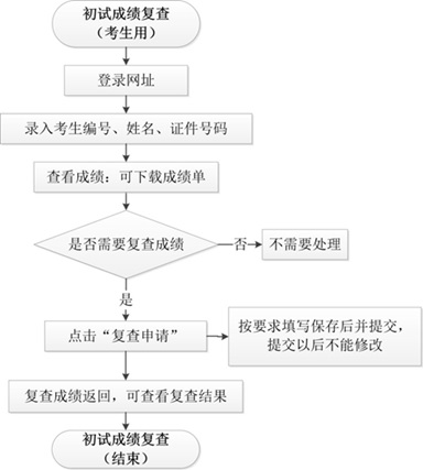 2025华中科技大学考研成绩查询时间及查询官网入口（2）