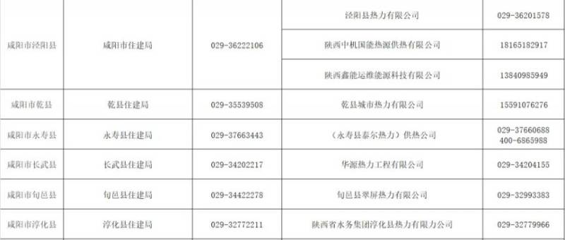 2025咸阳各供暖公司服务电话（2）
