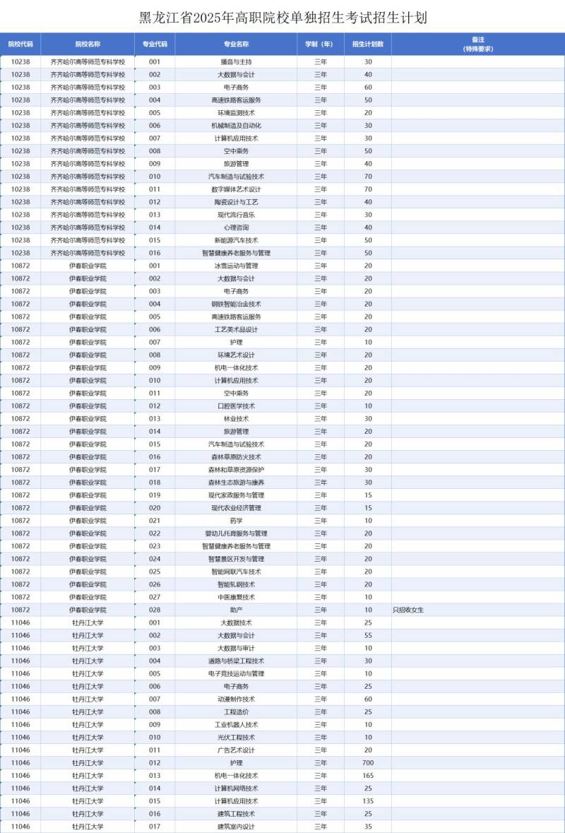 关于公布黑龙江省2025年高职院校单独招生计划的通知