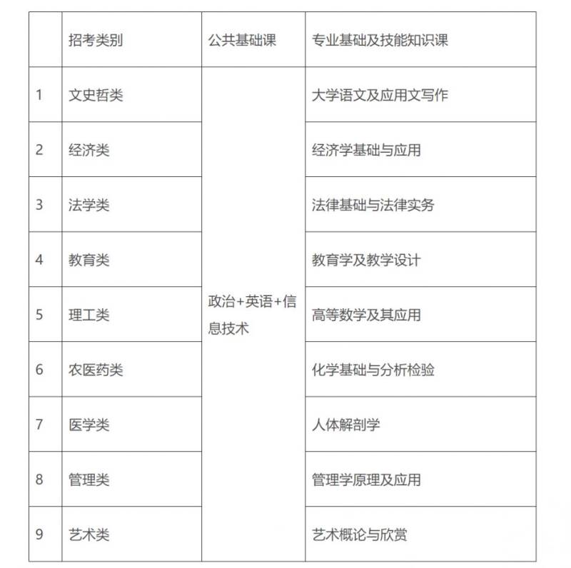 江西省2025年普通高校专升本考试招生安排