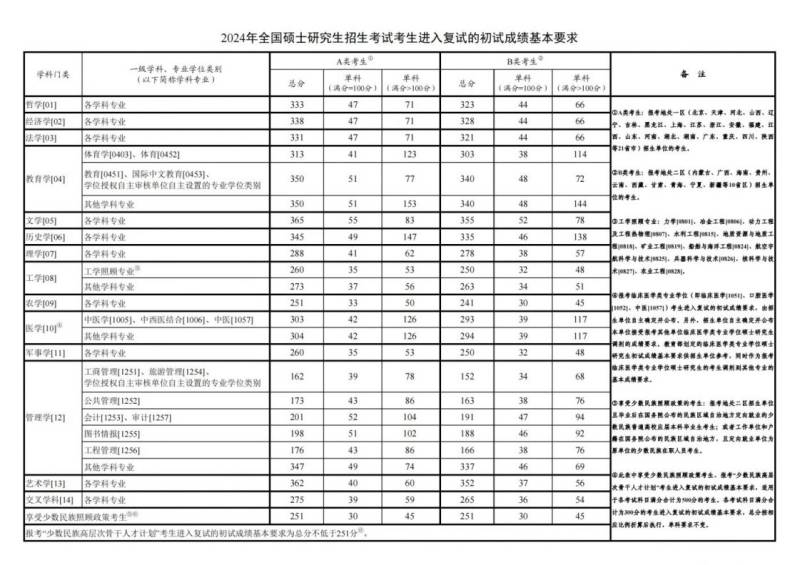 华侨大学研究生历年复试分数线汇总