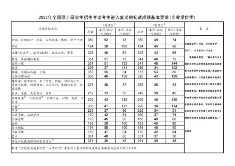 华侨大学研究生历年复试分数线汇总（4）