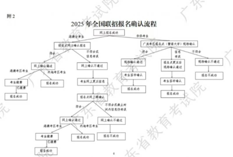 2025年全国联招报名确认时间