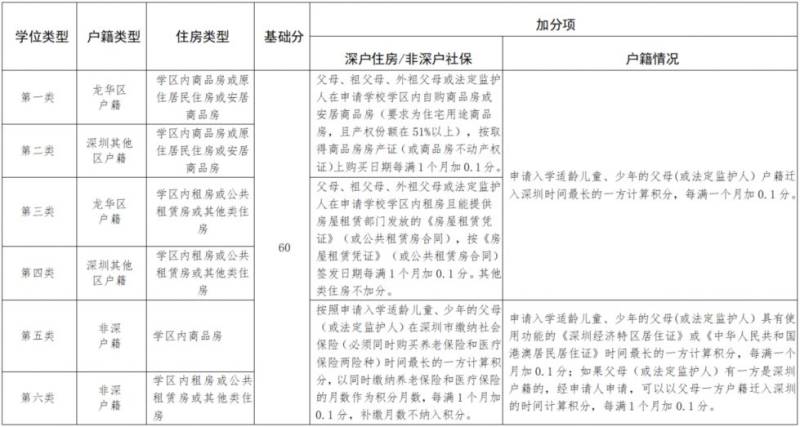 2024龙华积分入学政策（非大学区+大学区）