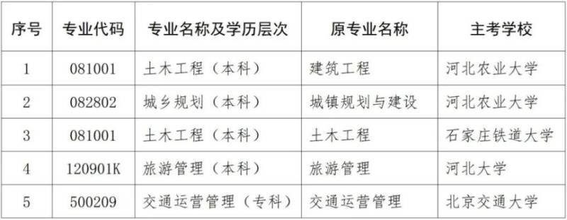 河北省教育关于停考土木工程（本科）等专业的公告